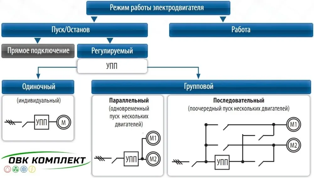 Устройство плавного пуска электродвигателя мощностью 18.5 кВт