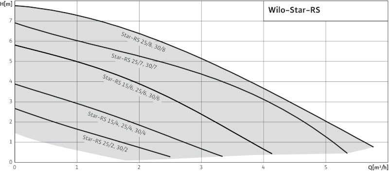 ≡ Циркуляционный насос Wilo Star-RS 30/6  в е, 