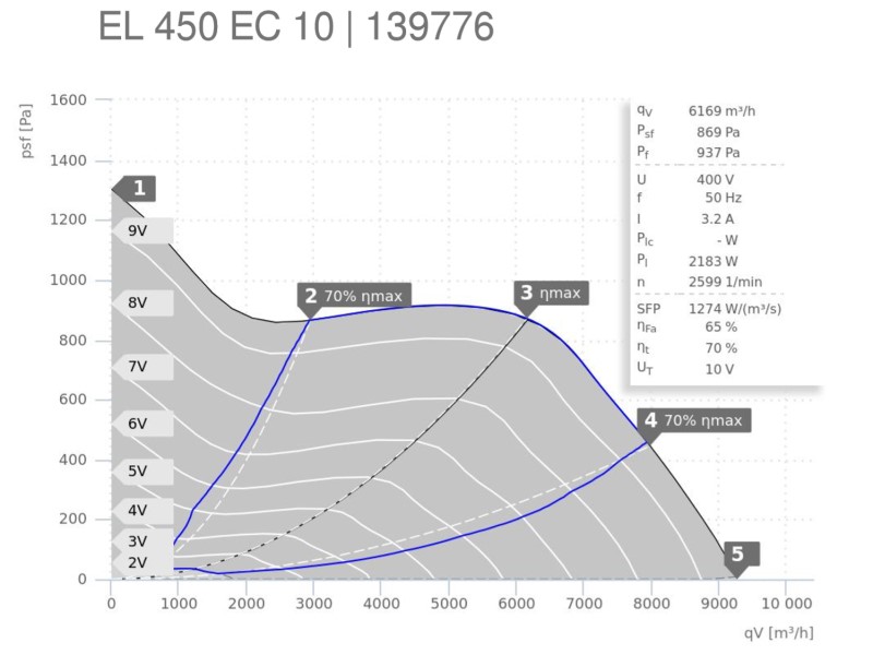 Аеродинамічні показники Ruck EL 450 EC 10