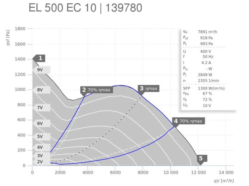 Аеродинамічні показники Ruck EL 500 EC 10