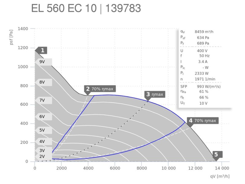 Аеродинамічні показники Ruck EL 560 EC 10