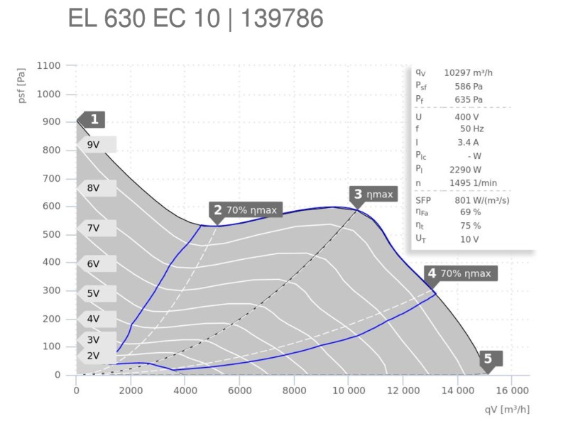 Аэродинамические показатели Ruck EL 630 EC 10