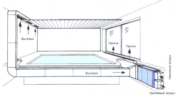 Схема вентиляції в басейні