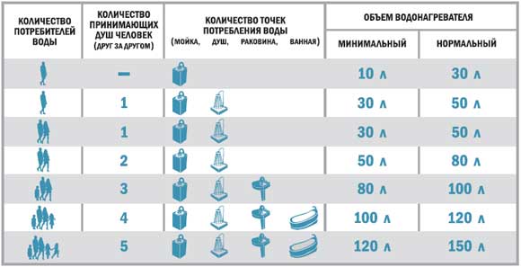 Вибрати бойлер за обсягом