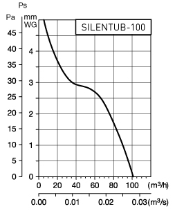 Шкала потужності SILENTUB-100
