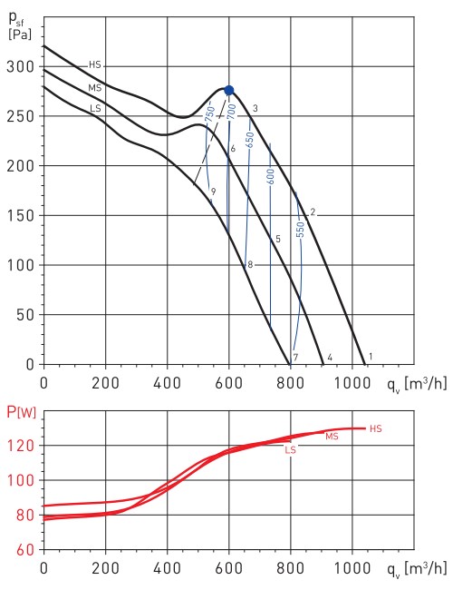 Аеродинамічні показники Soler&Palau TD-1000/200 SILENT T