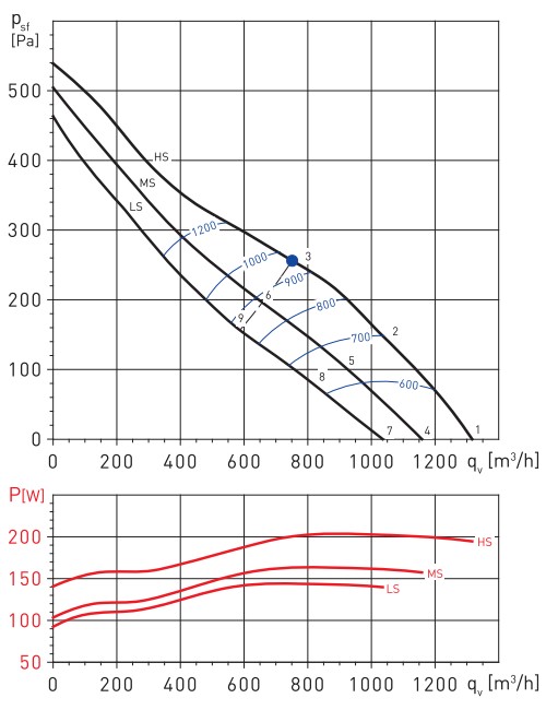 Аэродинамические показатели Soler&Palau TD-1300/250 SILENT