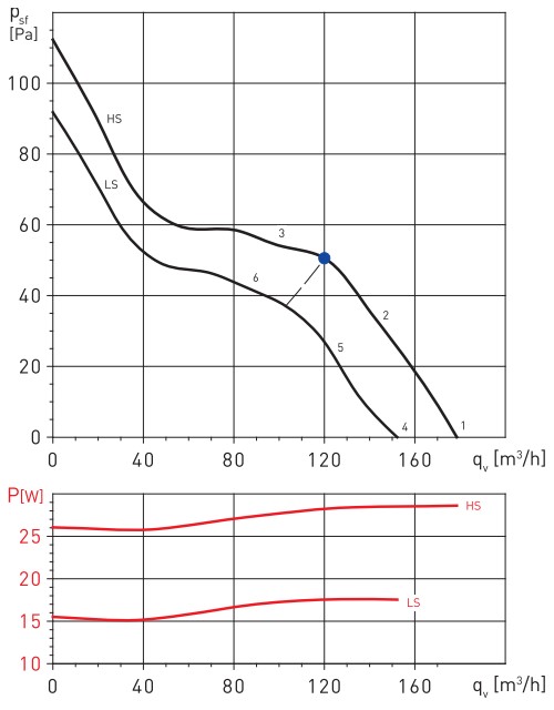 Аэродинамические показатели Soler&Palau TD-160/100 N SILENT