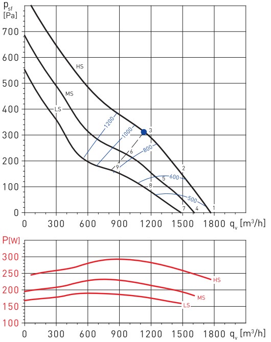 Аэродинамические показатели Soler&Palau TD-2000/315 SILENT