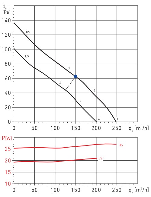 Аеродинамічні показники Soler&Palau TD-250/100-125 SILENT
