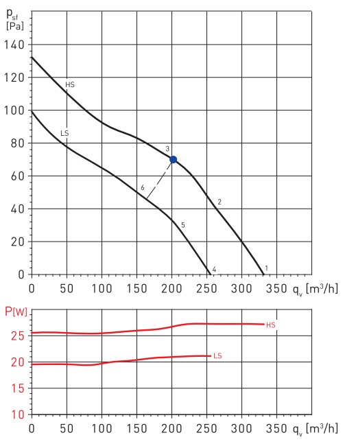 Аеродинамічні показники Soler&Palau TD-350/125 SILENT T