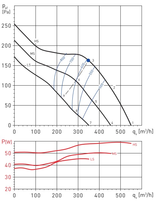 Аеродинамічні показники Soler&Palau TD-500/150-160 SILENT T