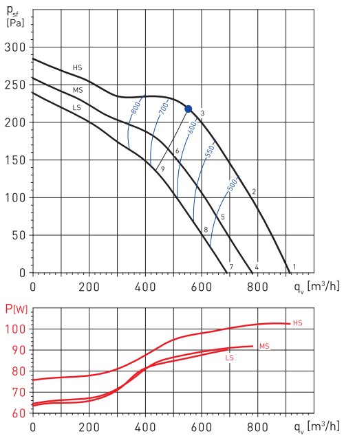 Аэродинамические показатели Soler&Palau TD-800/200 SILENT T