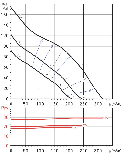 Аэродинамические показатели Soler&Palau TD EVO-125 VAR