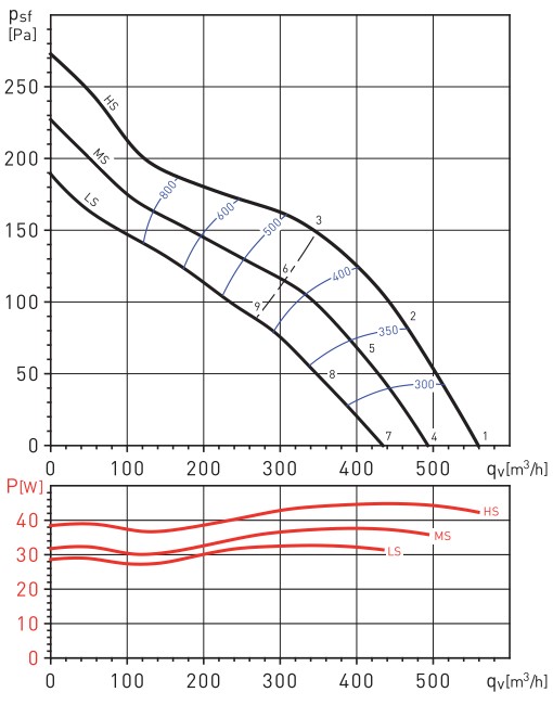 Аэродинамические показатели Soler&Palau TD EVO-150 VAR