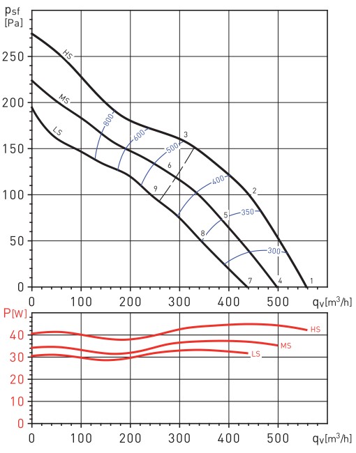 Аэродинамические показатели Soler&Palau TD EVO-160 VAR