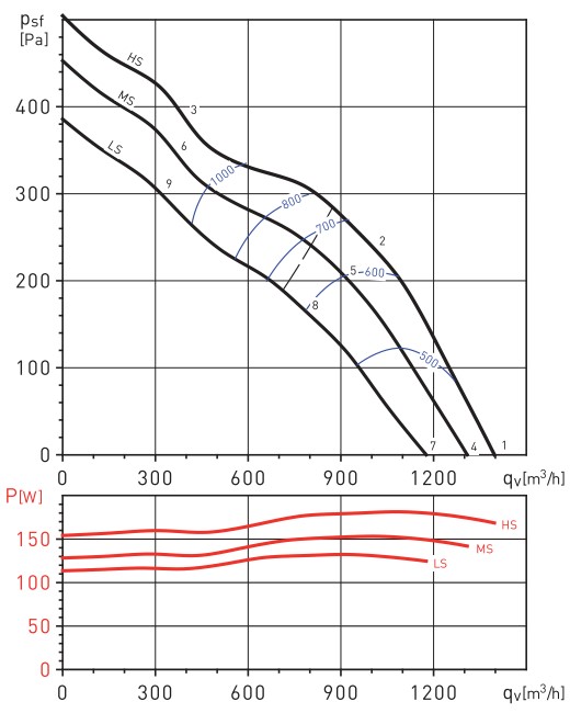Аэродинамические показатели Soler&Palau TD EVO-250 VAR