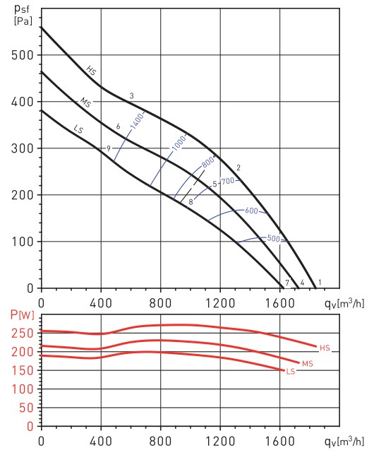 Аеродинамічні показники Soler&Palau TD EVO-315 VAR