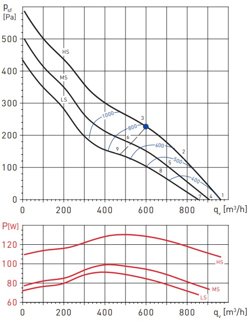 Аеродинамічні показники Soler&Palau TD-1000/250