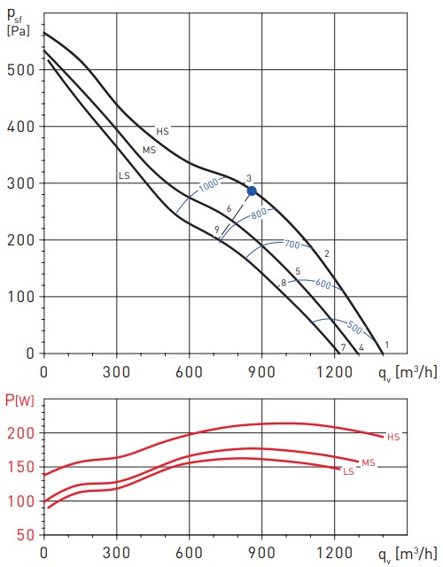 Аеродинамічні показники Soler&Palau TD-1300/250