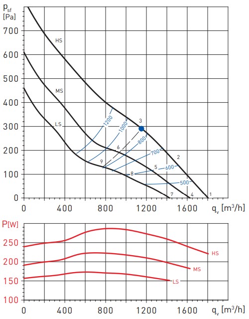 Аэродинамические показатели Soler&Palau TD-2000/315