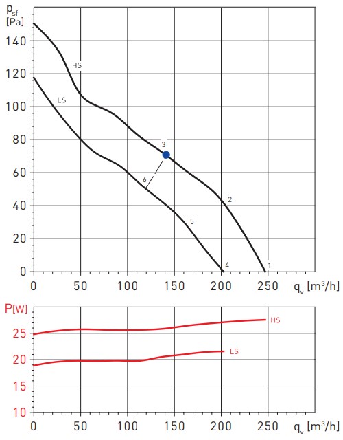 Аэродинамические показатели Soler&Palau TD-250/100
