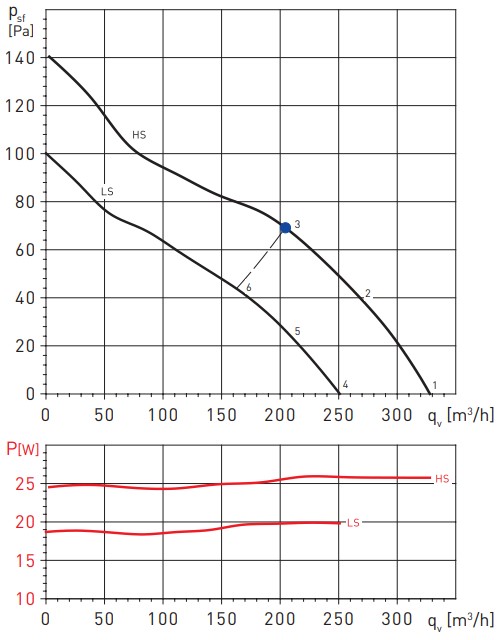Аэродинамические показатели Soler&Palau TD-350/125 T