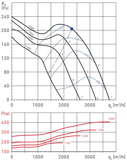 Аеродинамічні показники Soler&Palau TD-4000/355