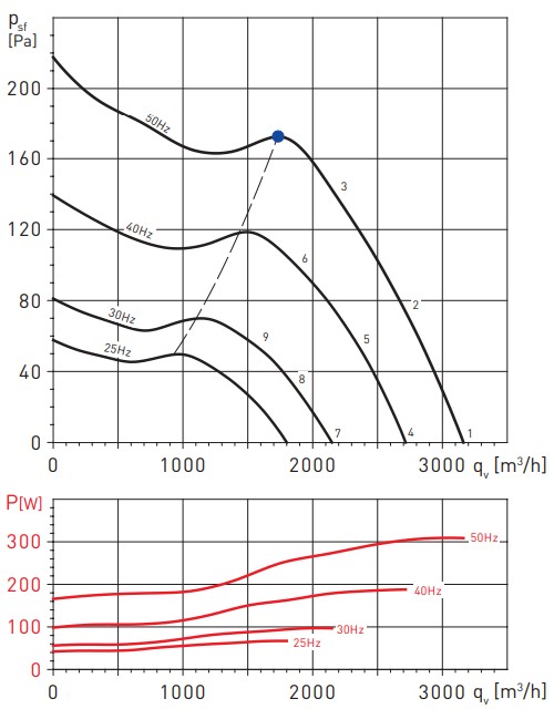 Аэродинамические показатели Soler&Palau TD-4000/355 TRIF