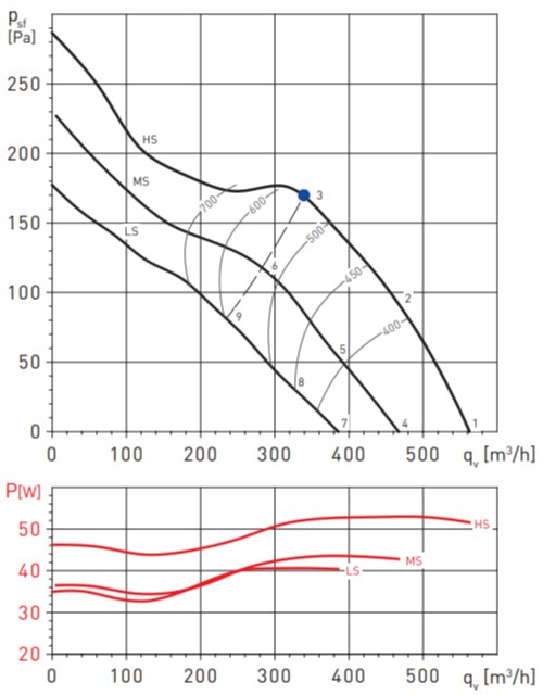 Аеродинамічні показники Soler&Palau TD-500/150