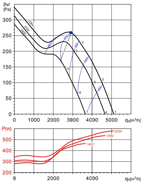 Аэродинамические показатели Soler&Palau TD-6000/400