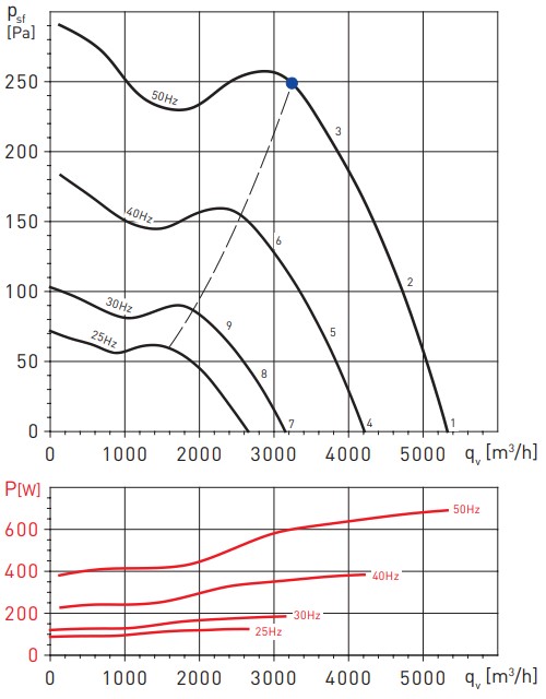 Аэродинамические показатели Soler&Palau TD-6000/400 TRIF