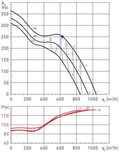 Аэродинамические показатели Soler&Palau TD-800/200