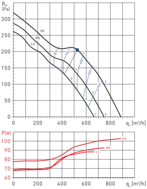 Аэродинамические показатели Soler&Palau TD-800/200 N