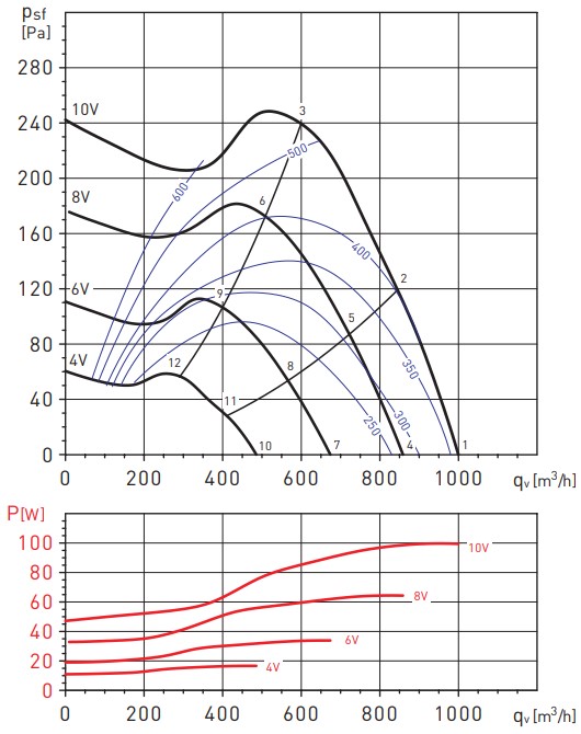 Аэродинамические показатели Soler&Palau TD-1000/200 SILENT ECOWATT