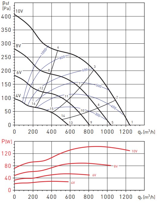 Аэродинамические показатели Soler&Palau TD-1300/250 SILENT ECOWATT
