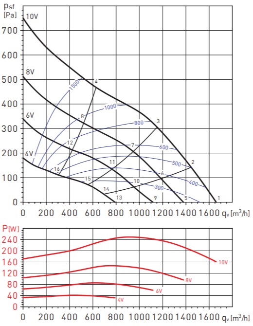 Аэродинамические показатели Soler&Palau TD-2000/315 SILENT ECOWATT
