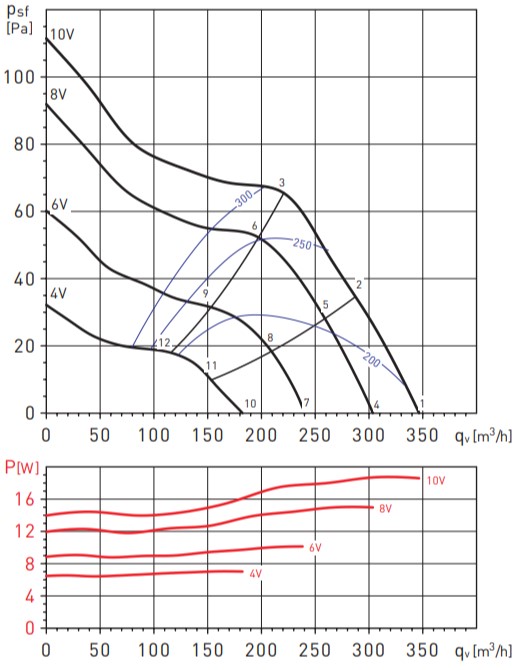 Аэродинамические показатели Soler&Palau TD-350/100-125 SILENT ECOWATT