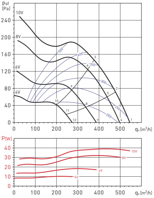 Аэродинамические показатели Soler&Palau TD-500/150-160 SILENT ECOWATT