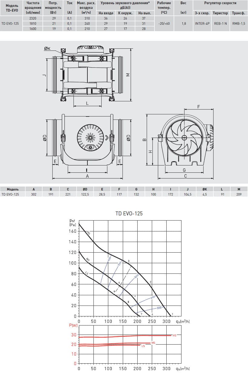 Размеры и характеристики Soler&Palau TD EVO-125