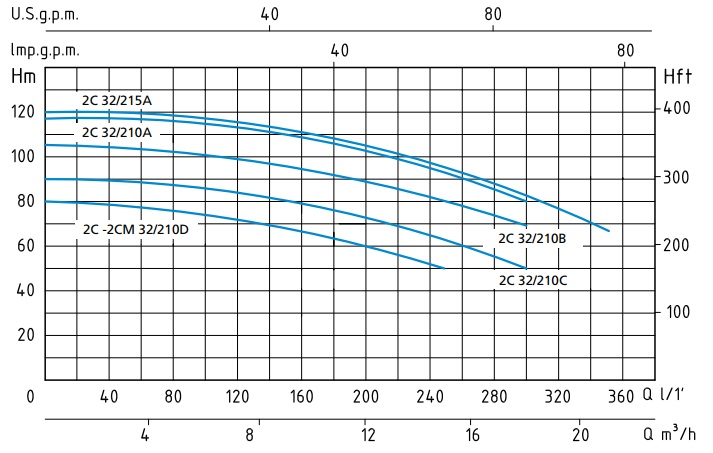 График производительности насоса