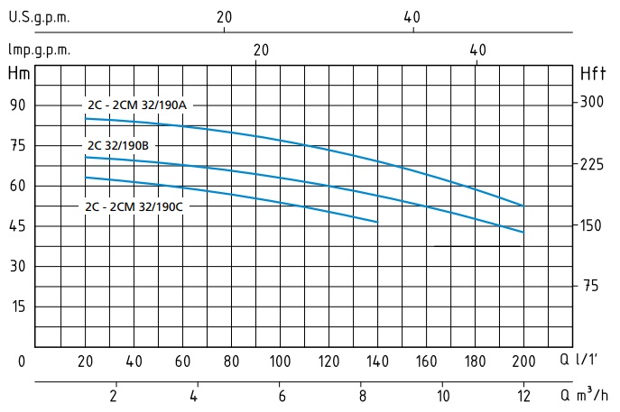 График производительности насоса