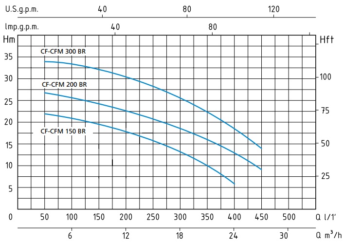 График производительности насоса