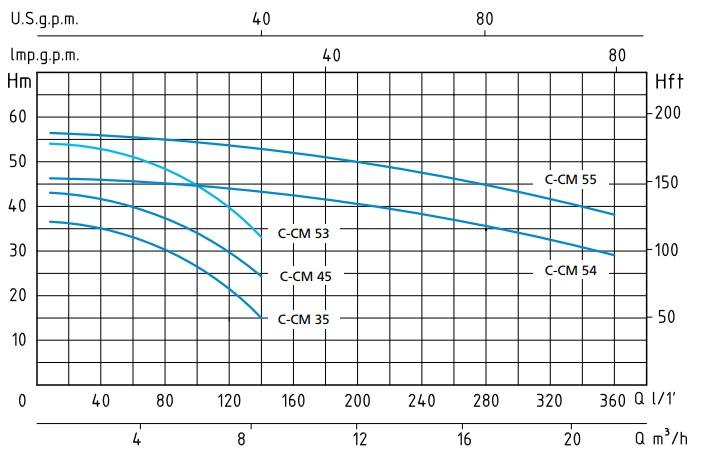 График производительности насоса