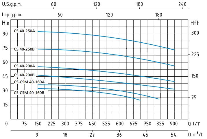 График производительности насоса