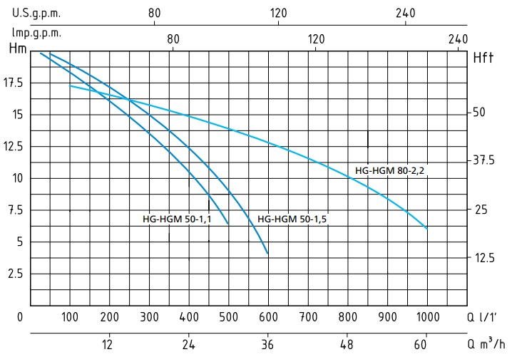 График производительности насоса