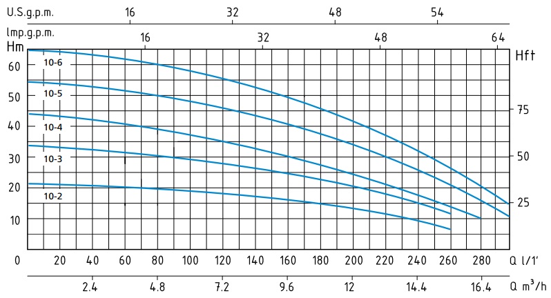 Гидравлические показатели насоса