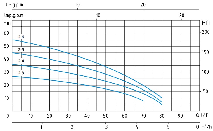 Гидравлические показатели насоса