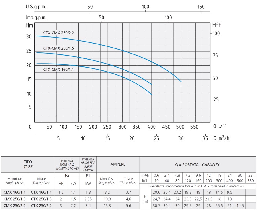 Гідравлічні показники насоса Speroni CMX 250/ 2,2
