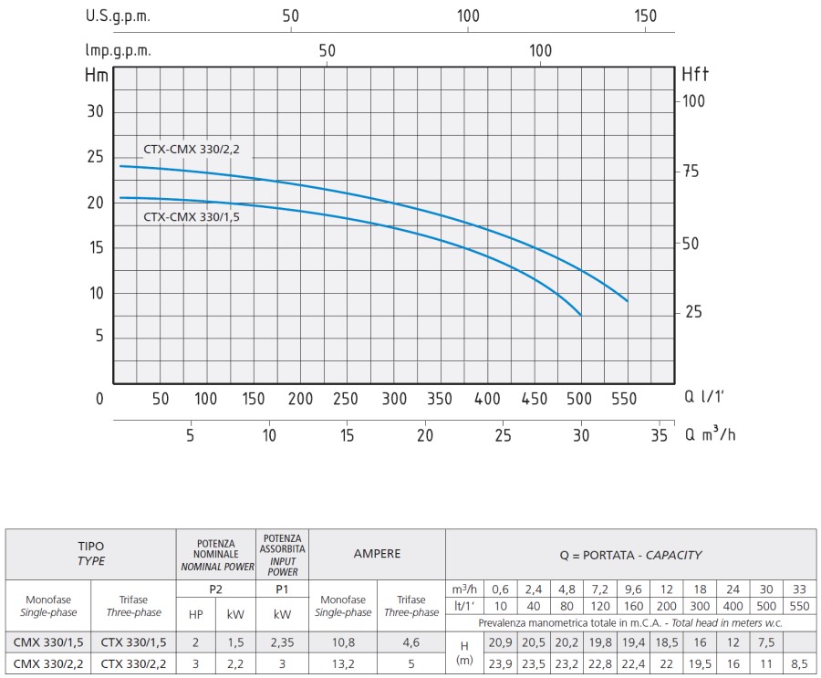 Гідравлічні показники насоса Speroni CMX 330/2, 2